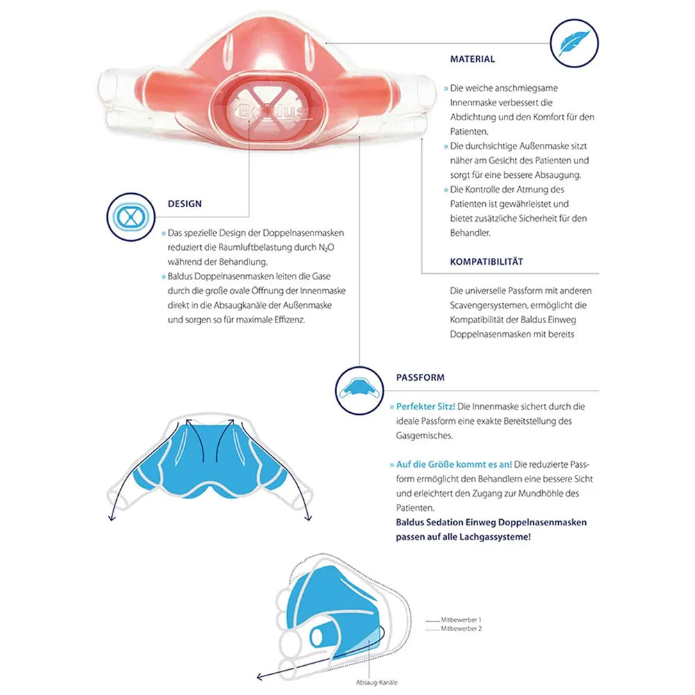 Baldus Double Mask Scavenger System red dual inner dental sedation mask with diagrams showing fit and airflow